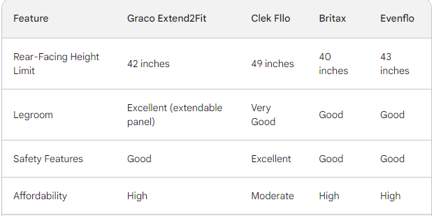how the Graco Extend2Fit compares to other top contenders for tall toddlers