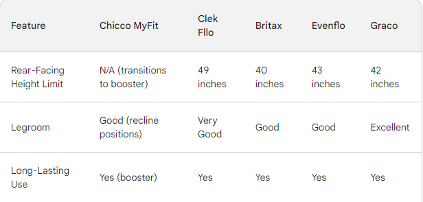 Here's how the Chicco MyFit compares to other top contenders for tall toddlers