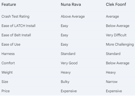 table comparing the Nuna Rava and Clek Foonf convertible car seats