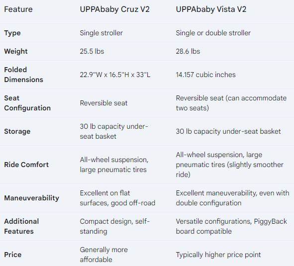 UPPAbaby Cruz v2 stroller vs UPPAbaby Vista v2 stroller comparison table