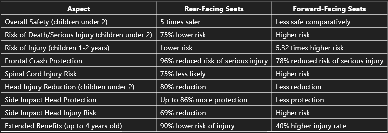 Rear facing vs forward facing crash test